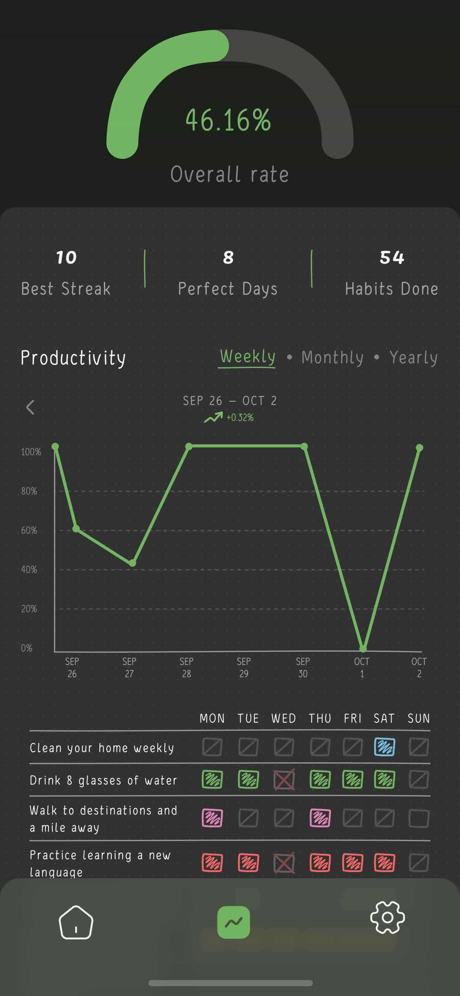Screen with overall statistic and progress graph of all habit for week period.