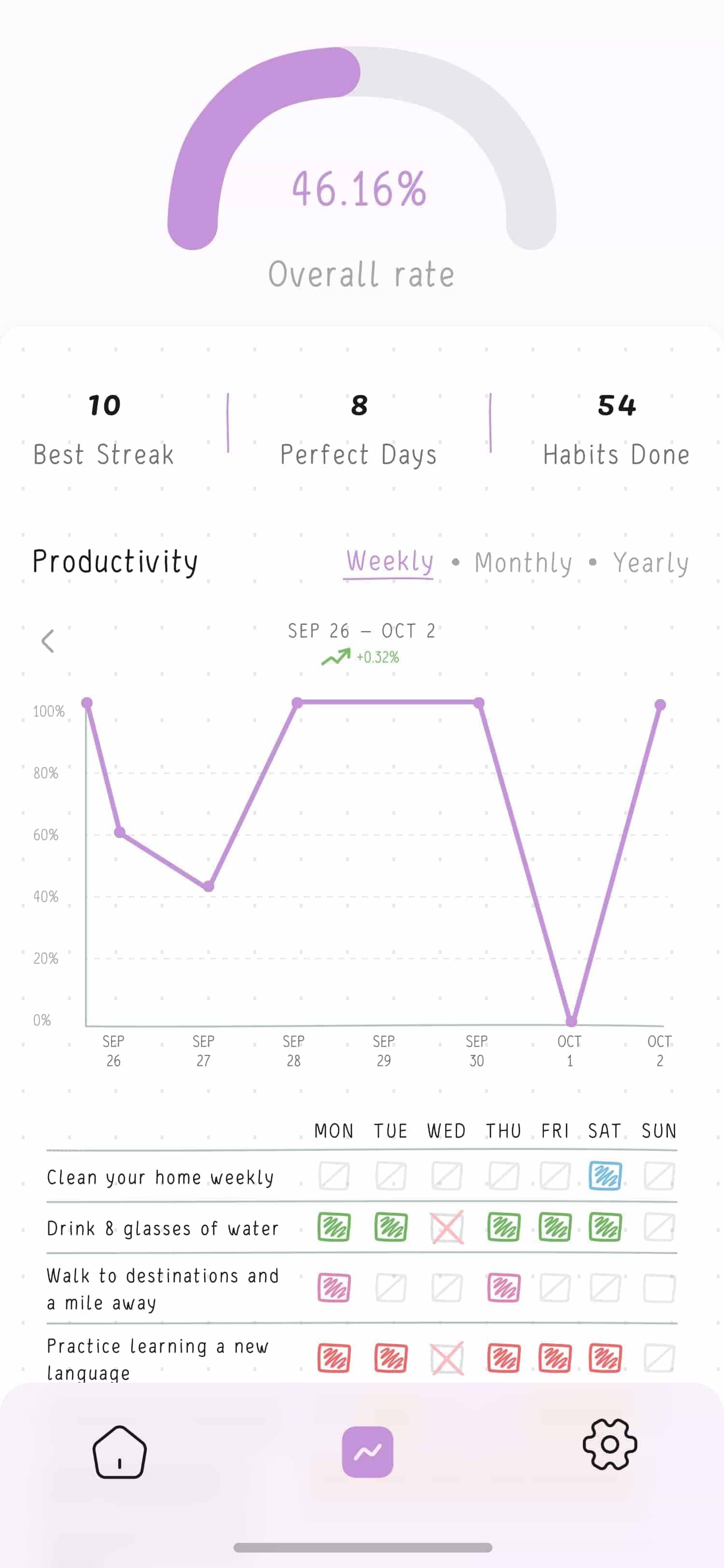 Screen with overall statistic and progress graph of all habit for week period.